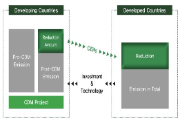 What are CDM and CERs?                                                                          